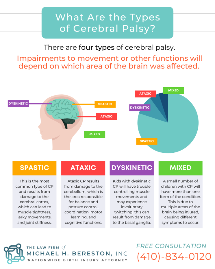What Are the Types of Cerebral Palsy? There are four types of cerebral palsy. Impairments to movement or other functions will depend on which area of the brain was affected. Spastic cerebral palsy is the most common type of CP and results from damage to the cerebral cortex, which can lead to muscle tightness, jerky movements, and joint stiffness. Ataxic CP results from damage to the cerebellum, which is the area responsible for balance and posture control, coordination, motor learning, and cognitive functions. Kids with dyskinetic cerebral palsy have trouble controlling muscle movements and may experience involuntary twitching; this can result from damage to the basal ganglia. A small number of children with CP will have more than one form of the condition. This is due to multiple areas of the brain being injured, causing different symptoms to occur. Call The Law Firm of Michael H. Bereston, Inc - Nationwide Birth Injury Attorney for a free consultation at (410) 834-0120.